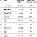 Las marcas más valiosas del mundo