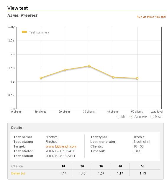 Resultado Test Load Impact